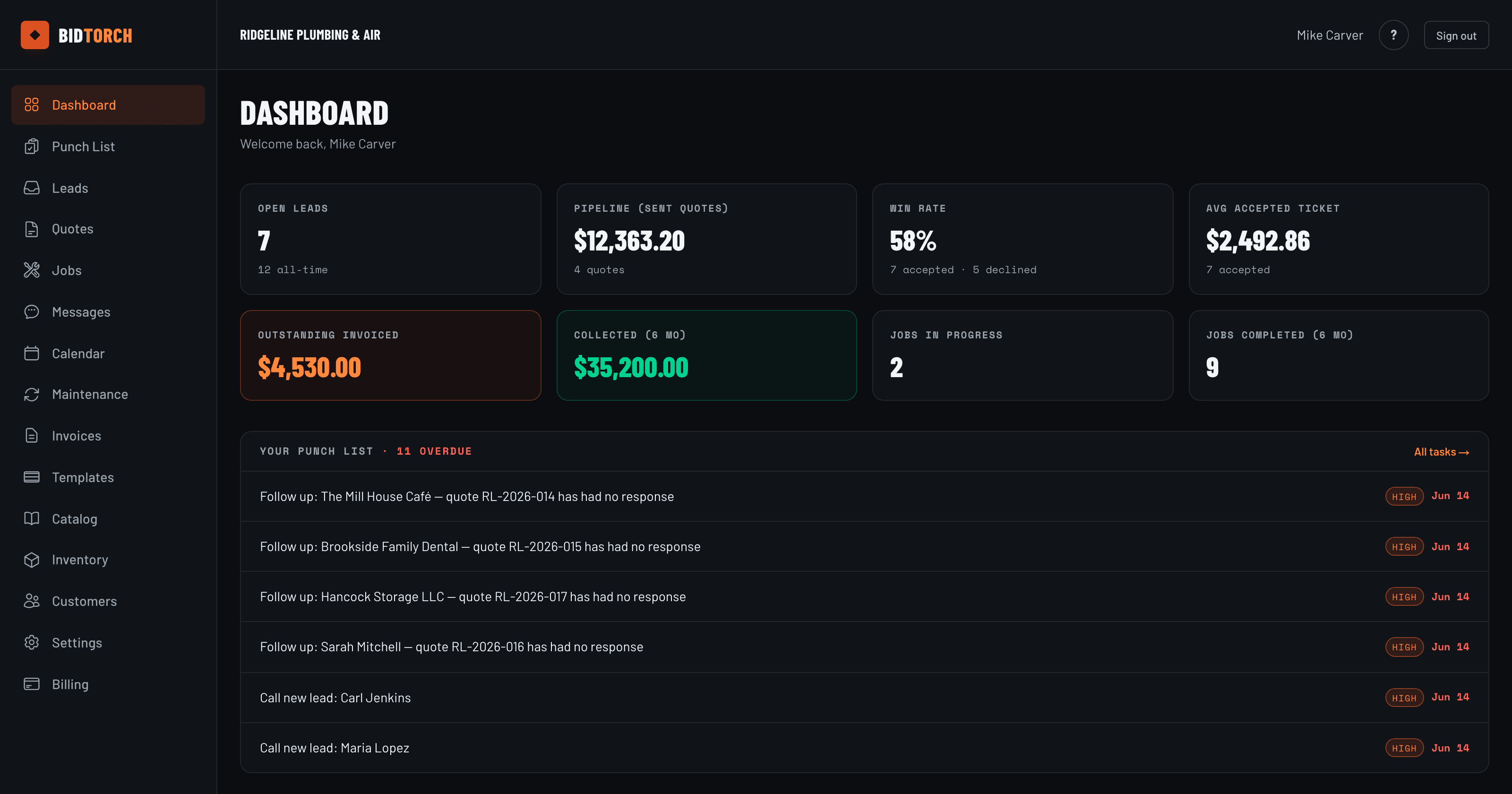 BidTorch dashboard with pipeline, win rate and six-month revenue chart